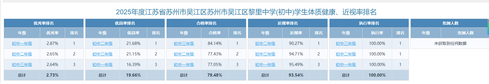 2025年黎里中学体质测试数据汇总公示